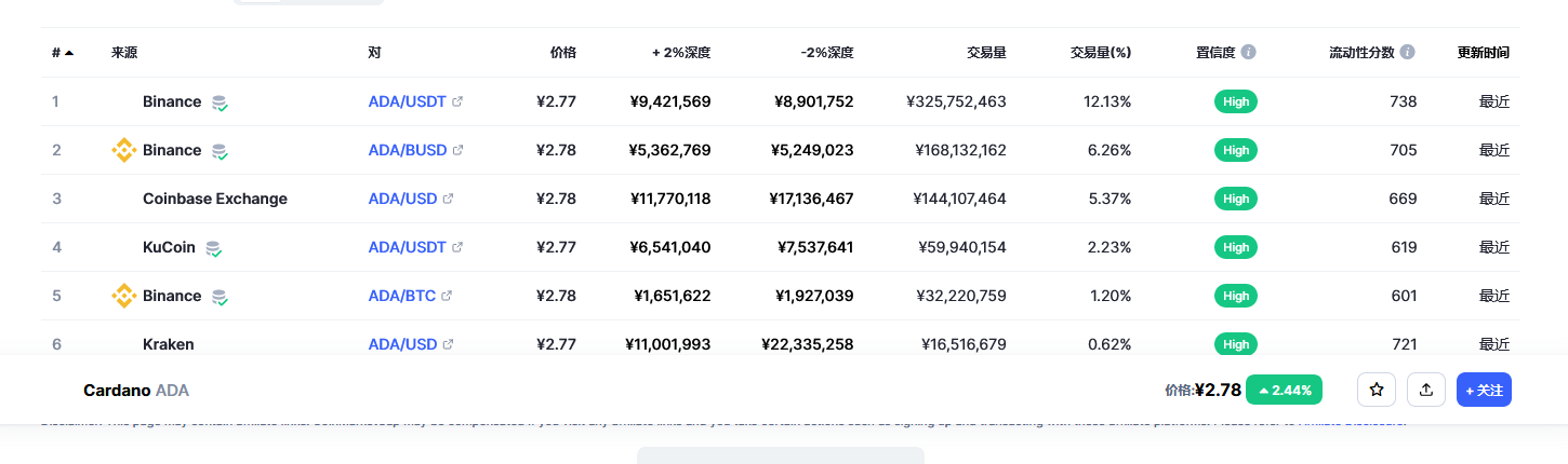 艾达币（ada币）各个交易所价格