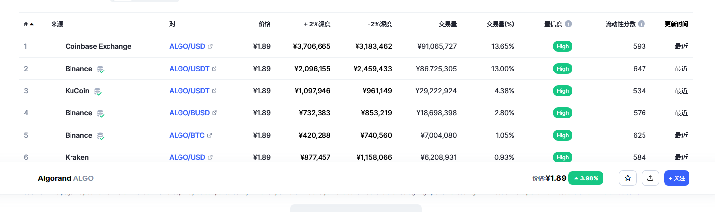 阿拉贡币（algo币）各个交易所价格