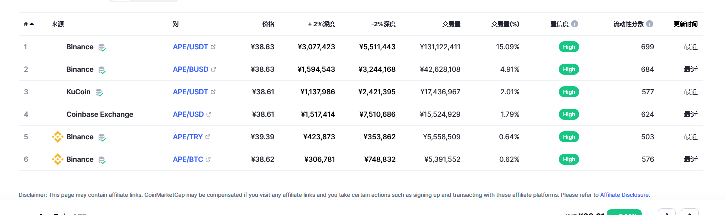 无聊猿币（Ape币）各个交易所价格