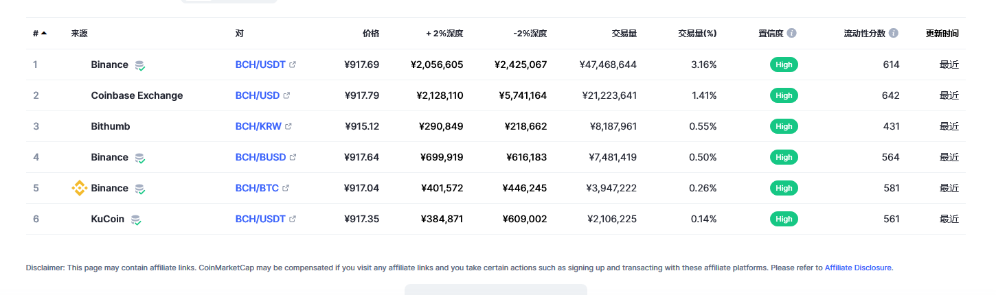 比特币现金（bch币）各个交易所价格