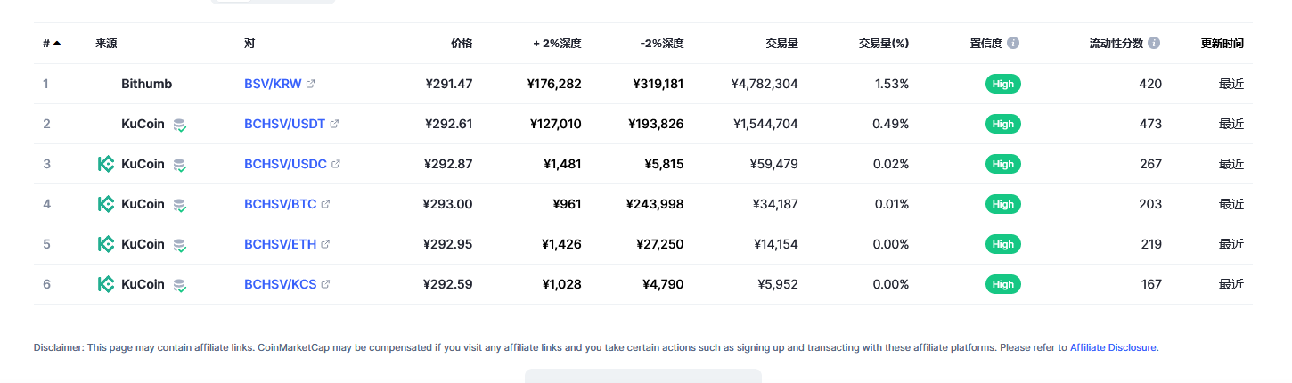 Bitcoin SV（BSV币）各个交易所价格