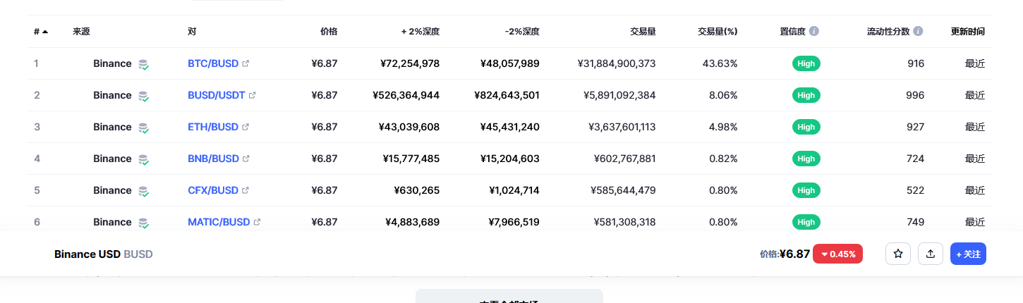 Binance USD（BUSD币）各个交易所价格