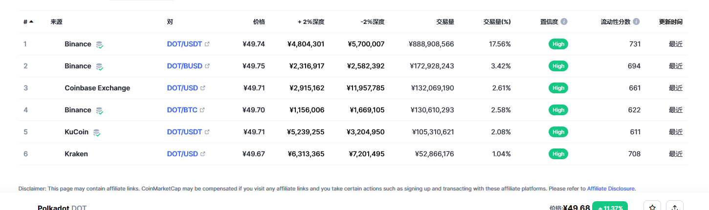 波卡币（dot币）各个交易所价格