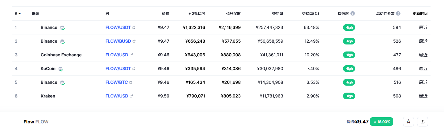Flow（FLOW币）各个交易所价格