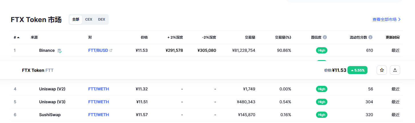 FTX Token（FTT币）各个交易所价格