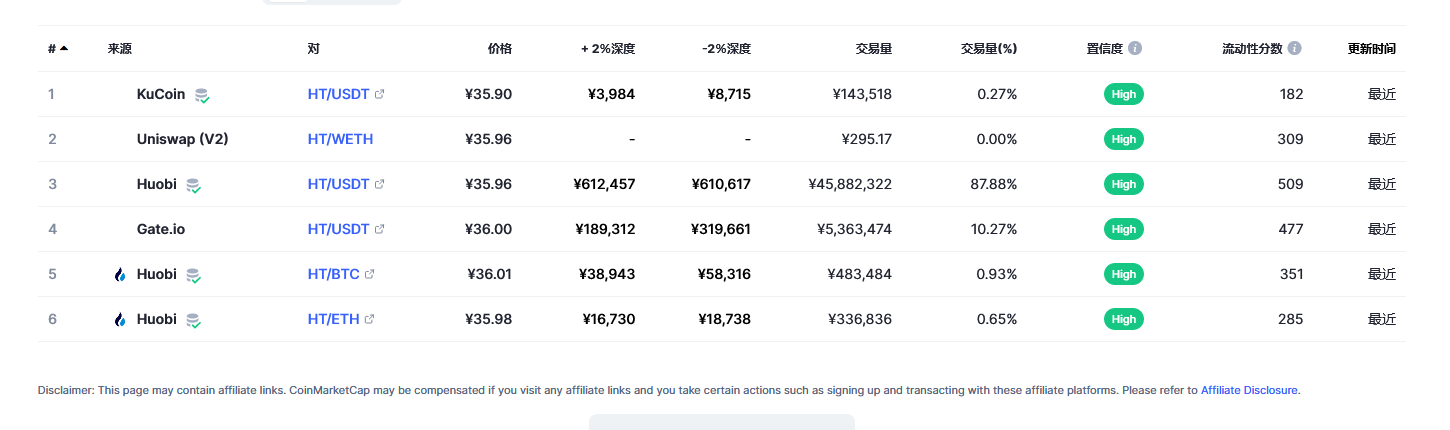 Huobi Token（HT币）各个交易所价格
