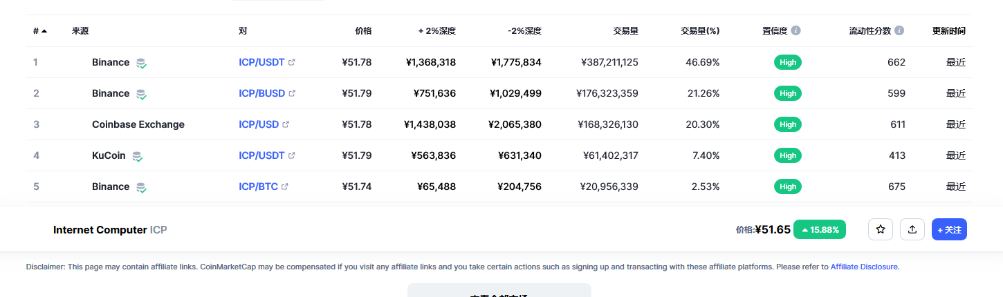 Internet Computer（Icp币）各个交易所价格