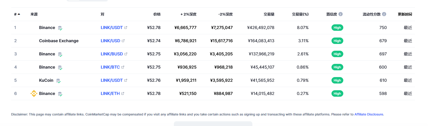 Chainlink（link币）各个交易所价格