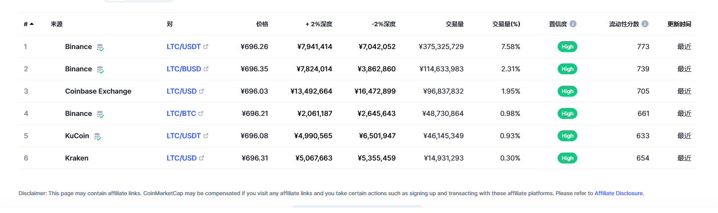 莱特币（ltc币）各个交易所价格