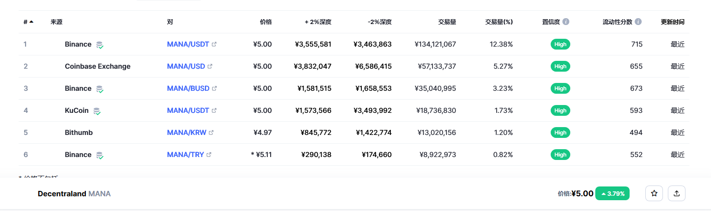 Decentraland（mana币）各个交易所价格