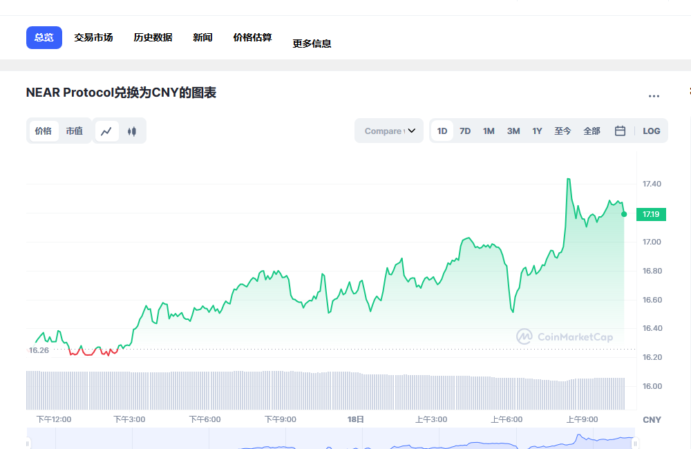 near币兑换人民币走势图彩虹图