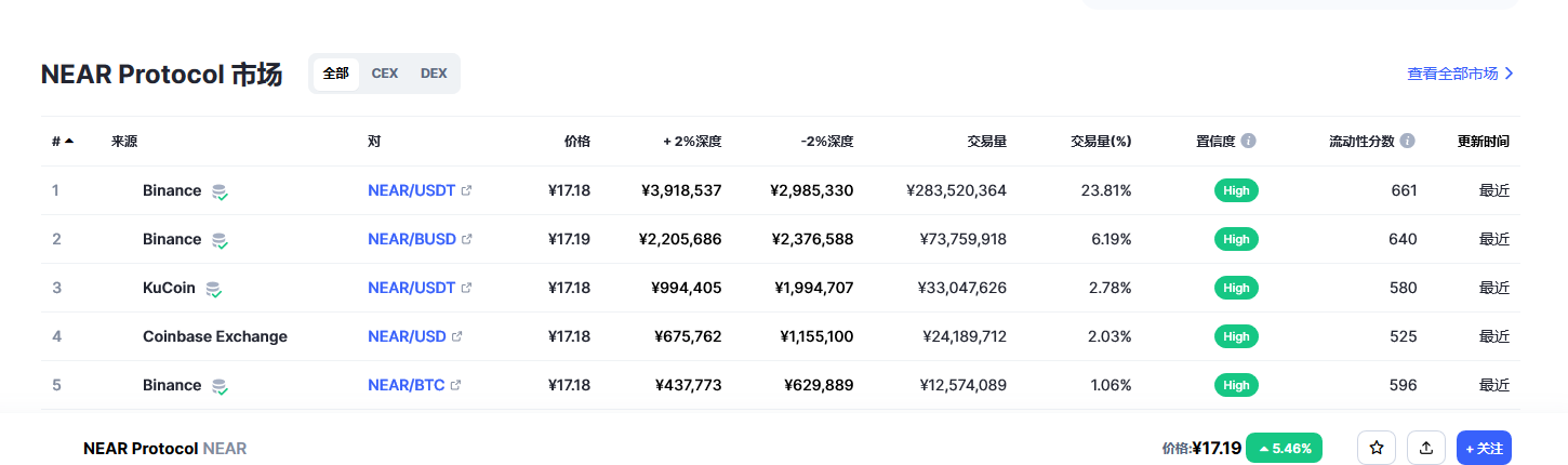 NEAR Protocol币（near币）各个交易所价格