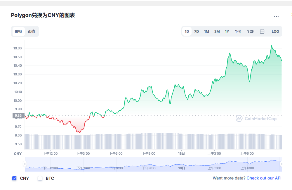 Polygon币兑换人民币走势图彩虹图