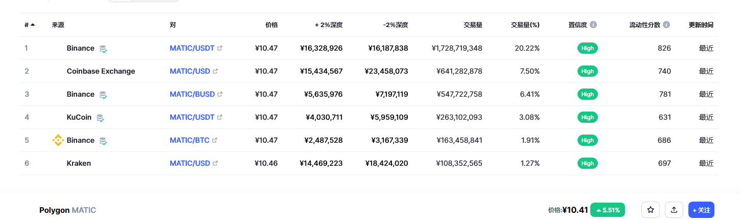 Polygon币（MATIC币）各个交易所价格