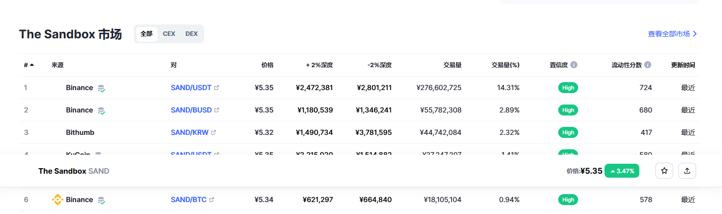 The Sandbox（sand币）各个交易所价格