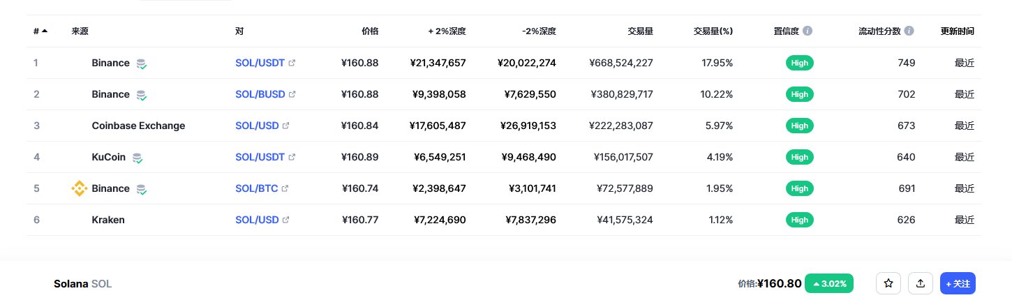 Solana币（sol币）各个交易所价格