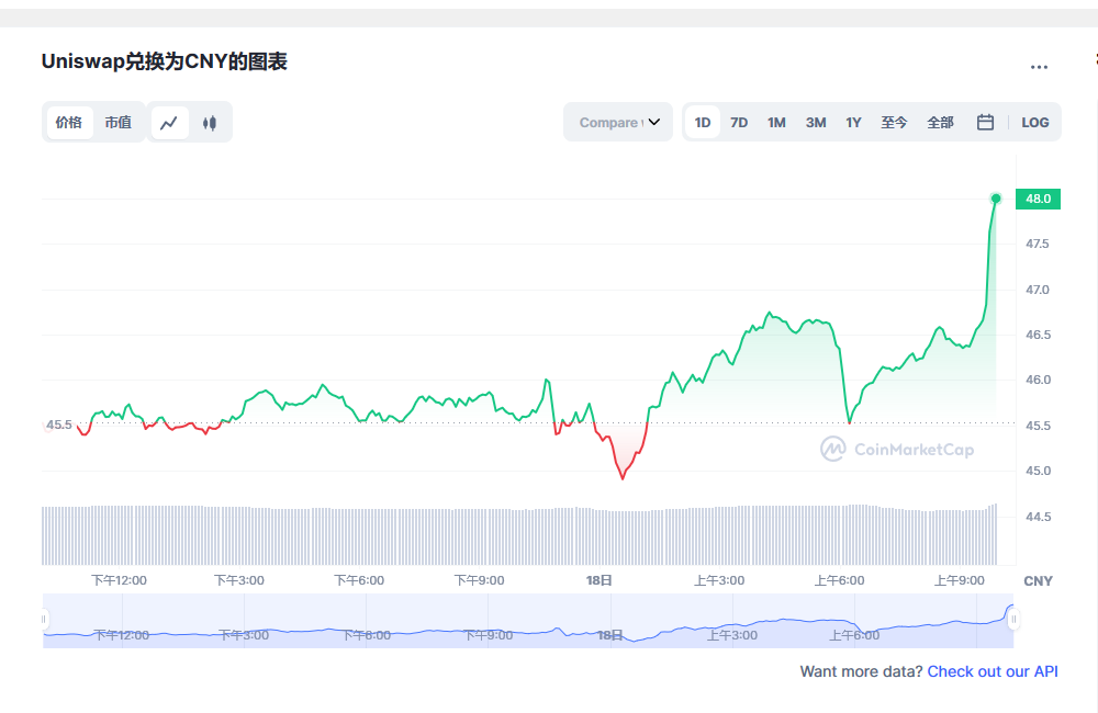 Uniswap兑换人民币走势图彩虹图