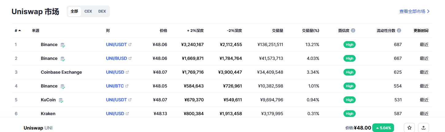 Uniswap币（uni币）各个交易所价格