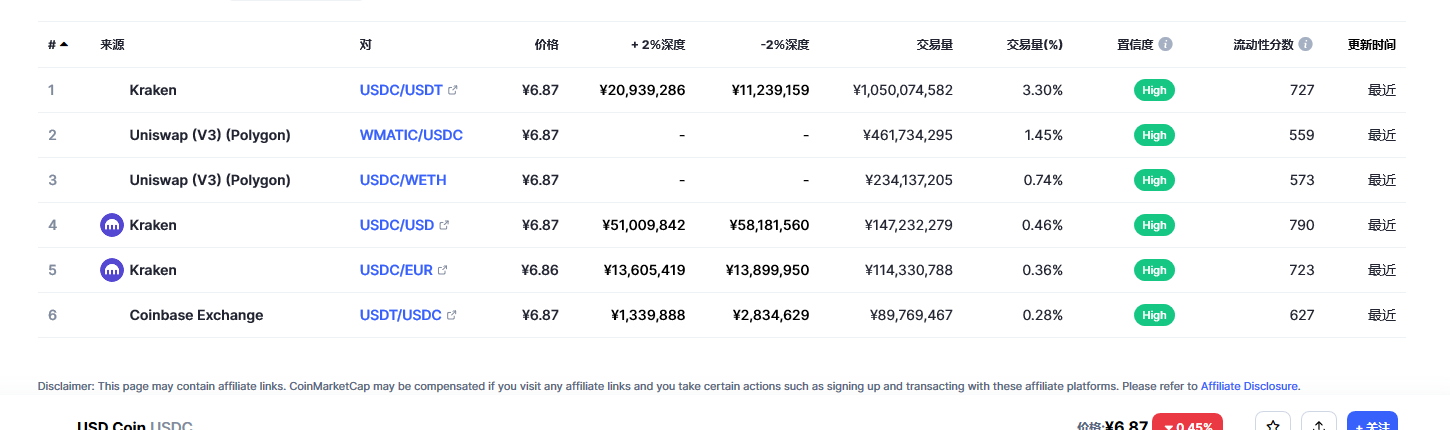 USD Coin（USDC币）各个交易所价格