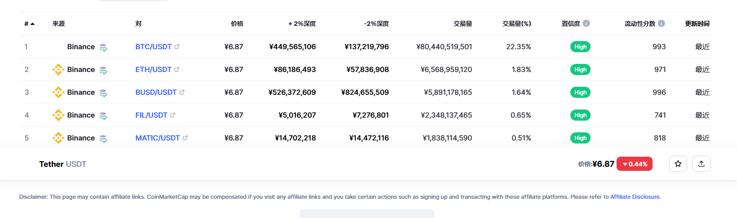 泰达币（USDT币）各个交易所价格