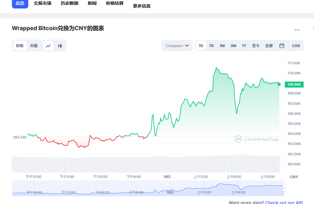 wbtc兑换人民币走势图彩虹图