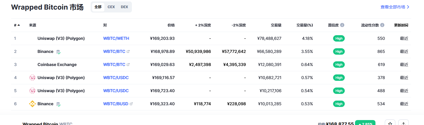 Wrapped Bitcoin币（wbtc币）各个交易所价格