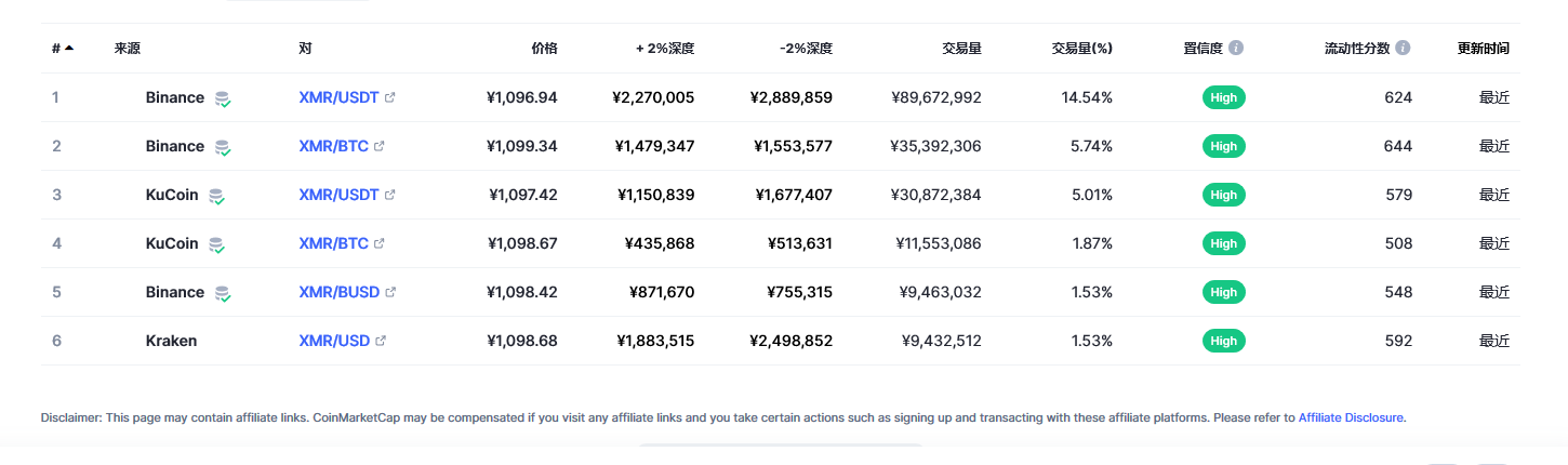 门罗币（XMR币）各个交易所价格