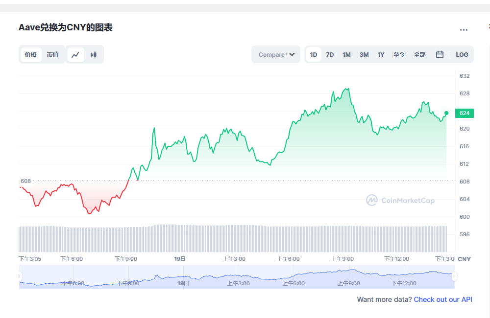 Aave币兑换人民币走势图彩虹图
