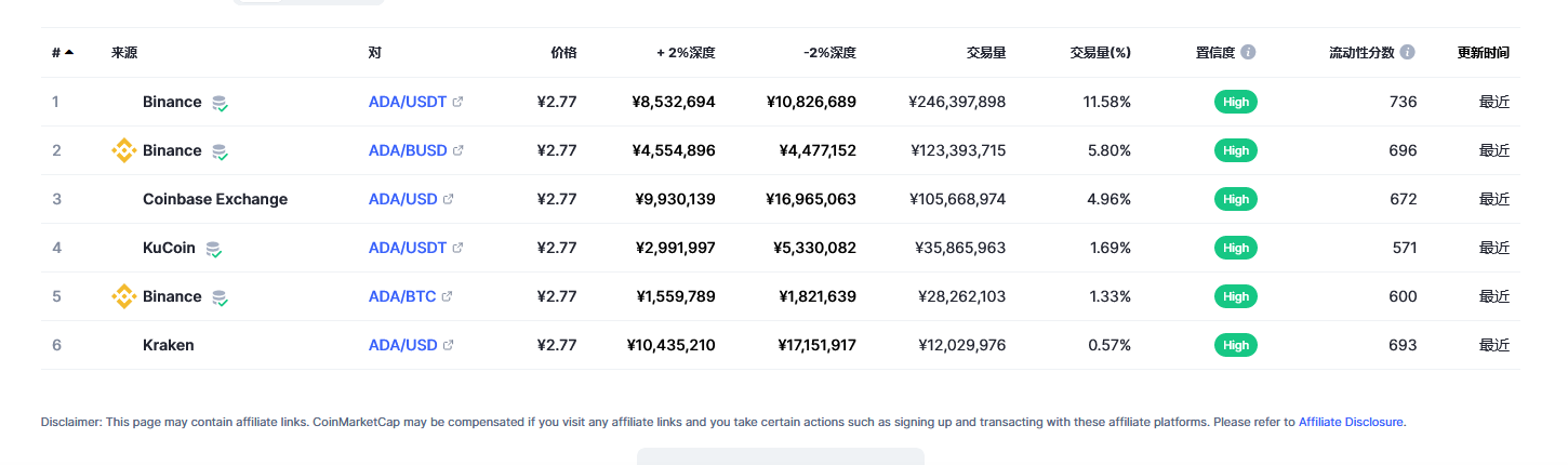 艾达币（ada币）各个交易所价格