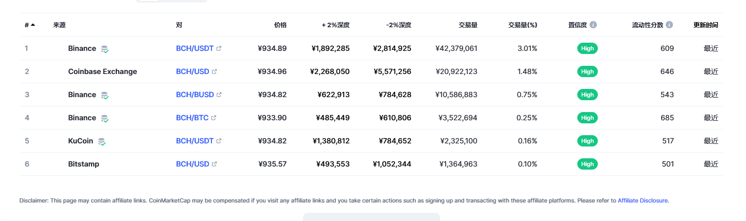 比特币现金（bch币）各个交易所价格