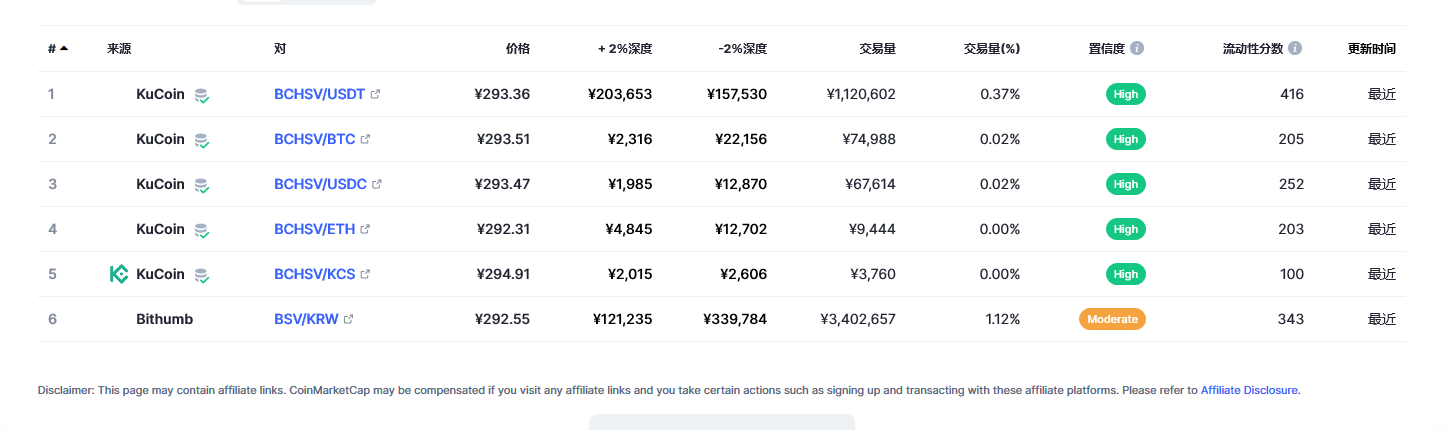 Bitcoin SV（BSV币）各个交易所价格
