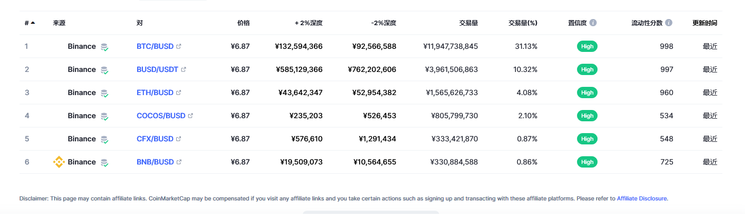 Binance USD（BUSD币）各个交易所价格