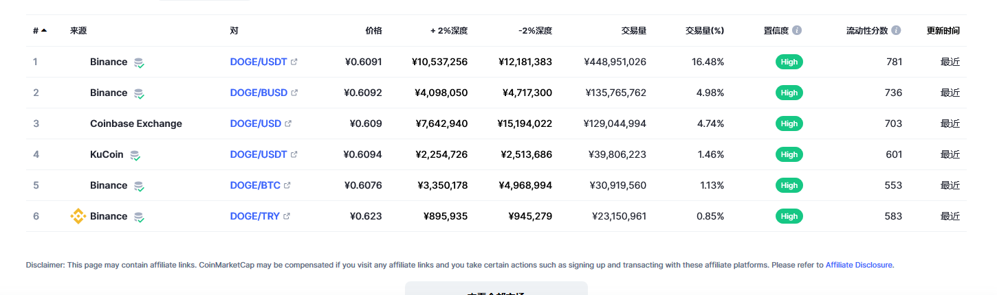 狗狗币（doge币）各个交易所价格