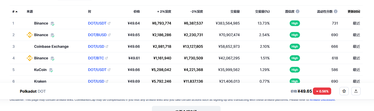 波卡币（dot币）各个交易所价格