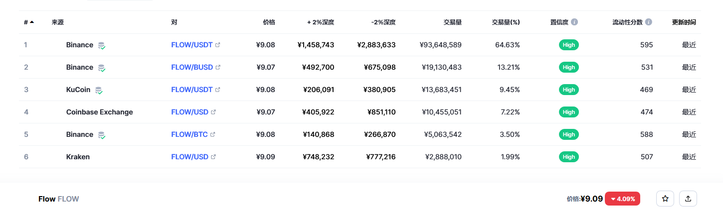 Flow（FLOW币）各个交易所价格