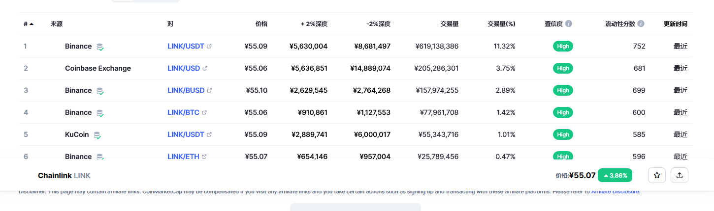 Chainlink（link币）各个交易所价格