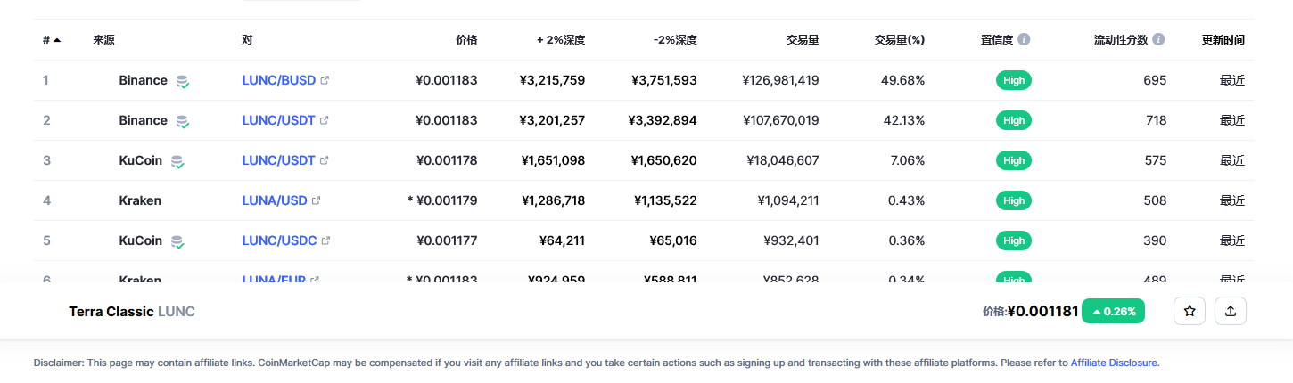 Terra Classic（LUNC币）各个交易所价格