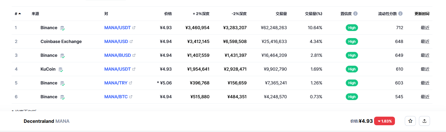 Decentraland（mana币）各个交易所价格