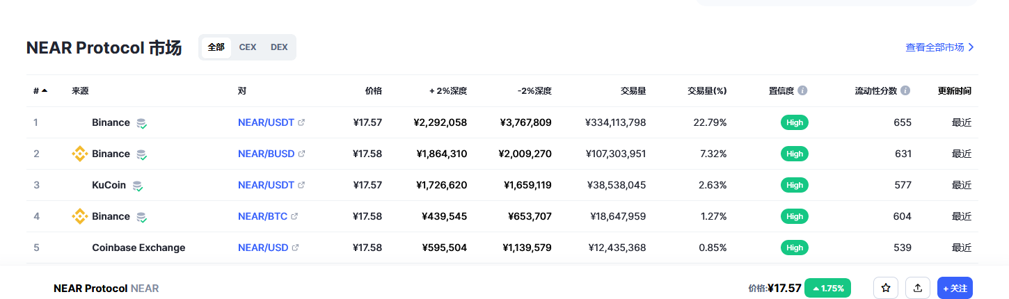 NEAR Protocol币（near币）各个交易所价格
