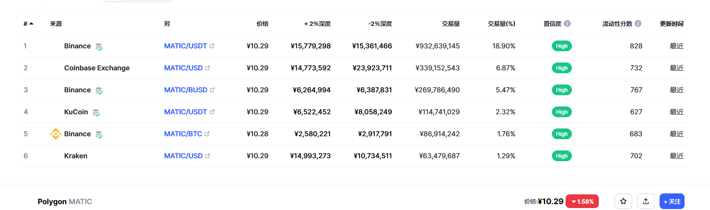 Polygon币（MATIC币）各个交易所价格