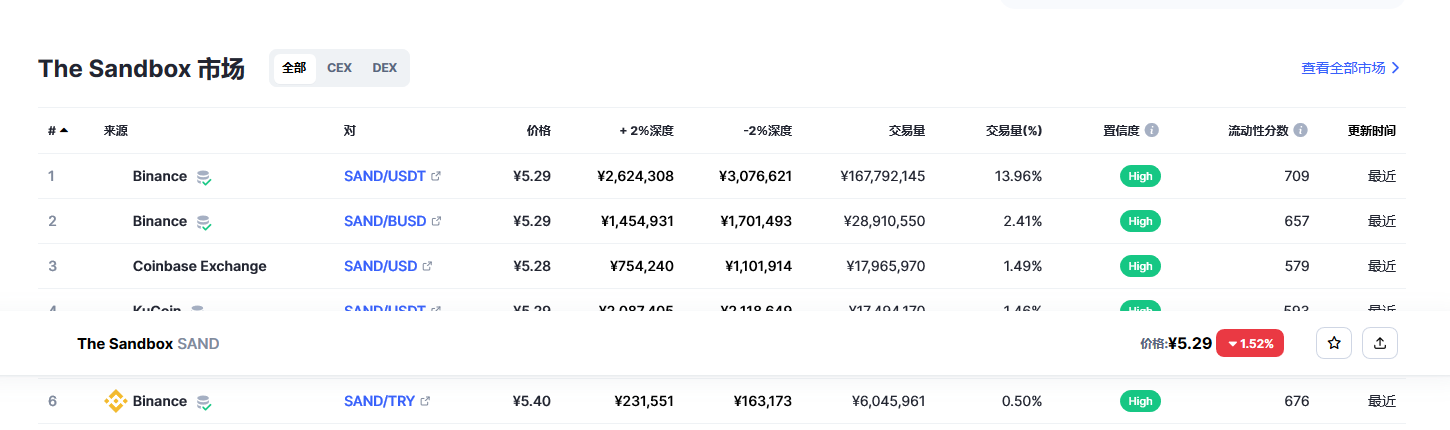 The Sandbox（sand币）各个交易所价格