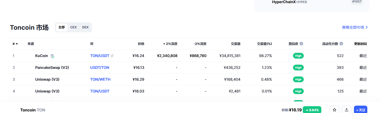 Toncoin（Ton币）各个交易所价格