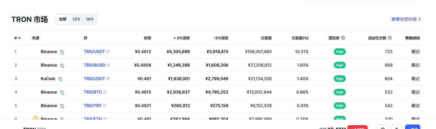 波场币（tron币）各个交易所价格