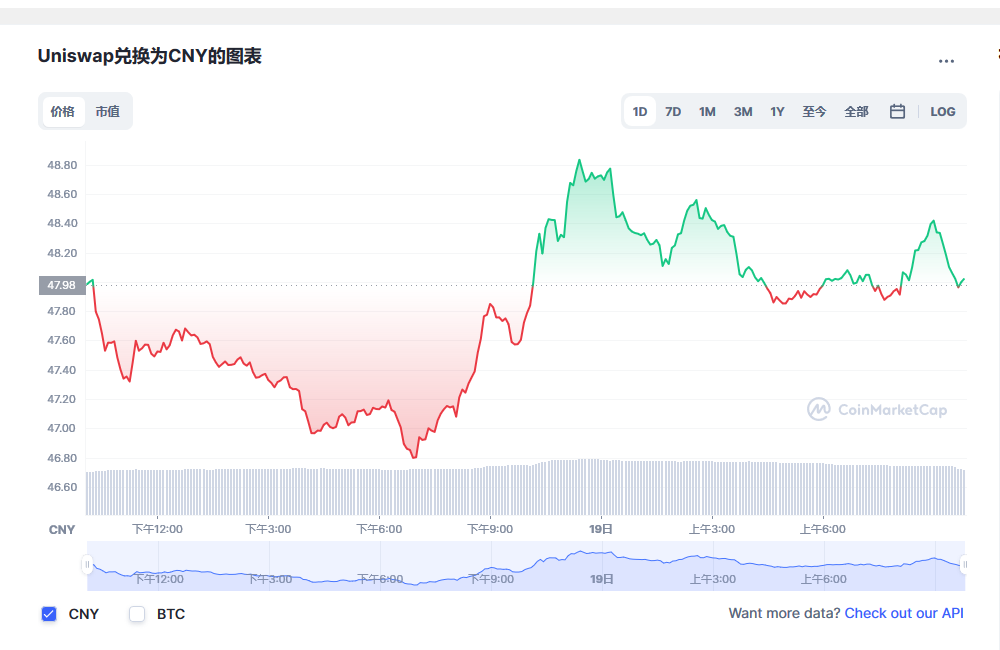 Uniswap兑换人民币走势图彩虹图