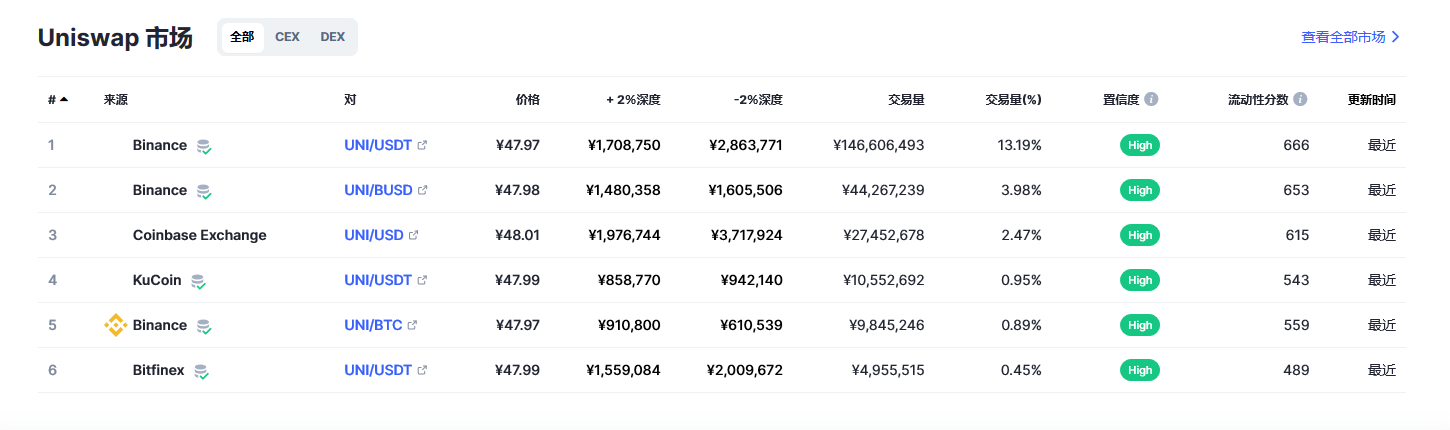 Uniswap币（uni币）各个交易所价格