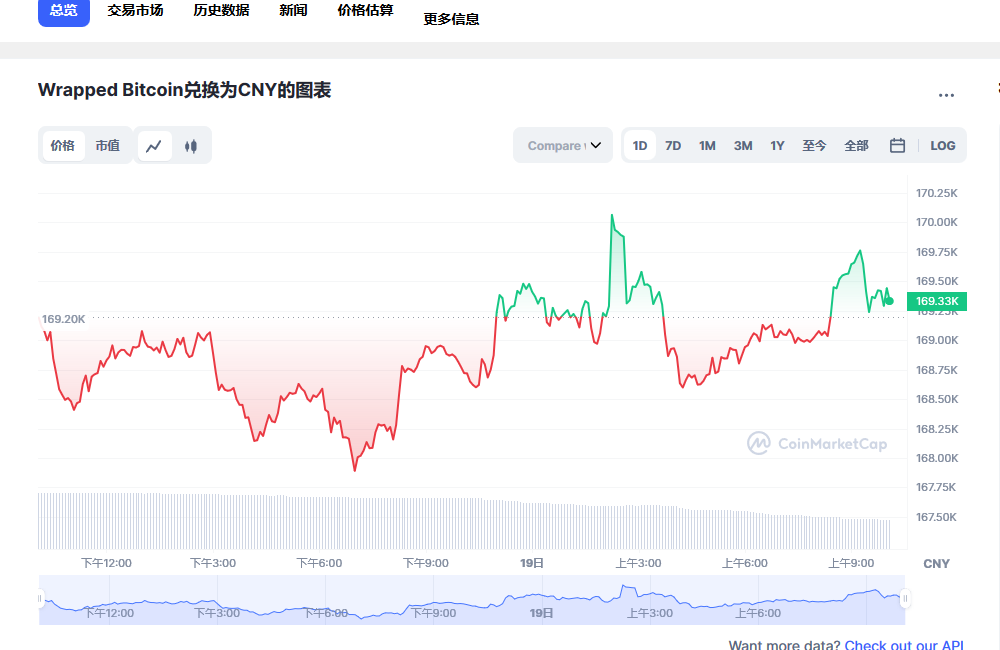 wbtc兑换人民币走势图彩虹图