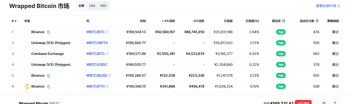 Wrapped Bitcoin币（wbtc币）各个交易所价格