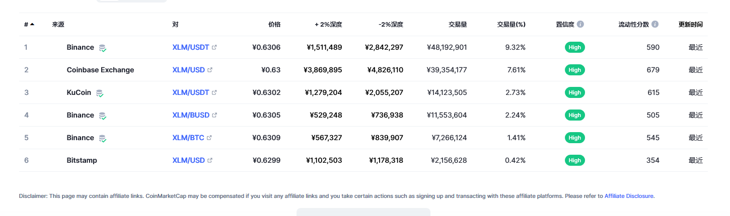 恒星币（XLM币）各个交易所价格