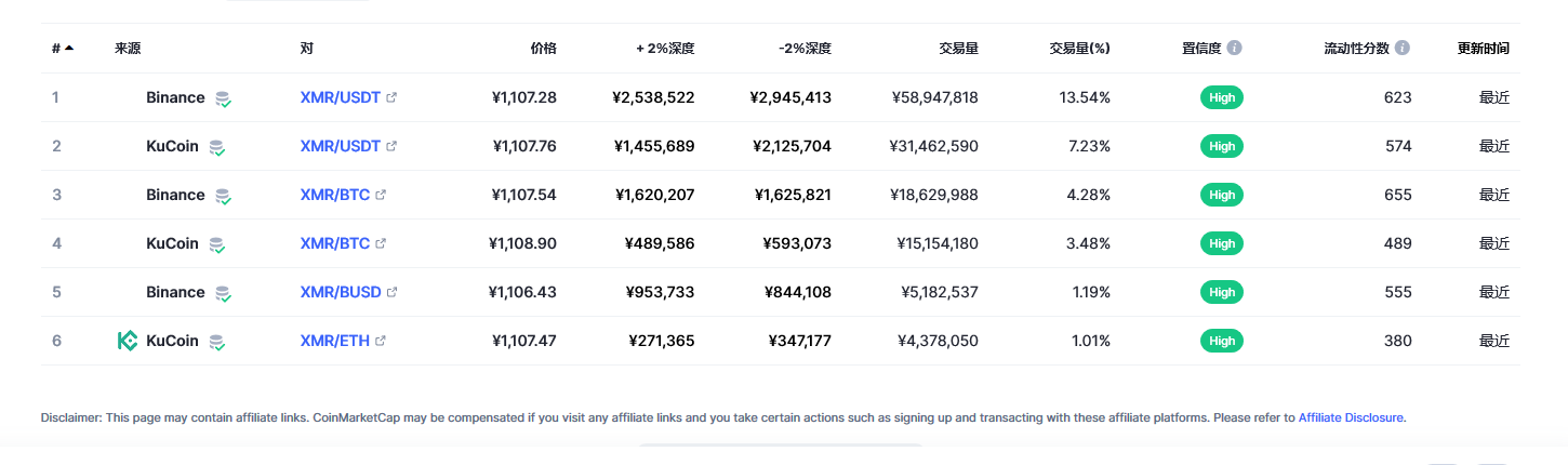 门罗币（XMR币）各个交易所价格