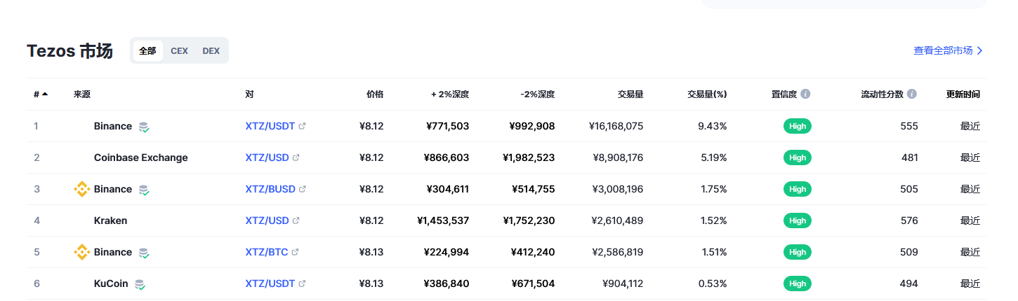 Tezos（xtz币）各个交易所价格